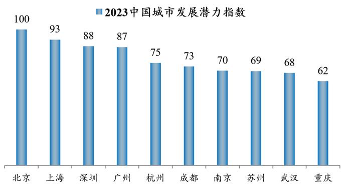 中国十大最具发展潜力城市