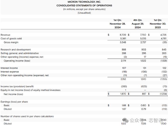 美光数据中心收入暴涨400%，但盘后股价一度暴跌18%