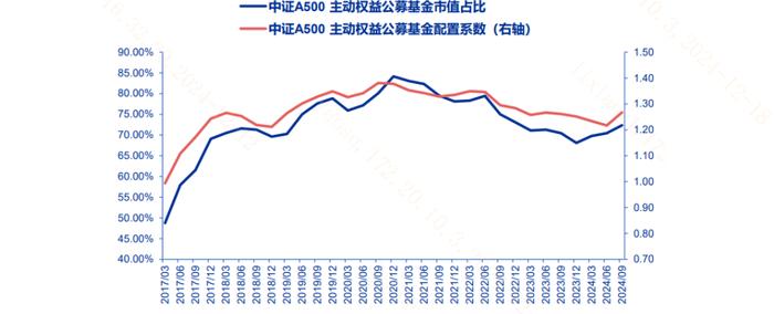 如何看待岁末年初的A500指数？