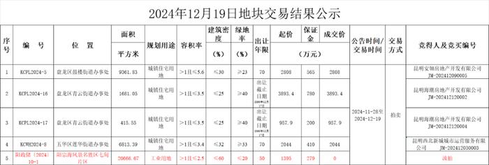 昆明29宗土地成功出让 两日成交约36.5亿元