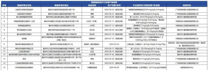 质检资讯｜重庆市监局关于1328批次食品安全抽检：不合格27批次