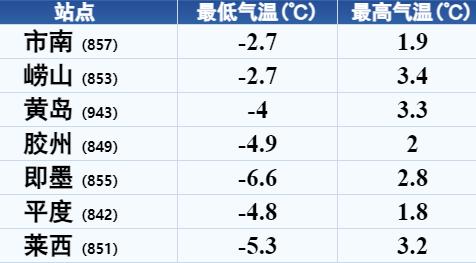 刚刚预报！青岛这4区市有雪！时间就在→