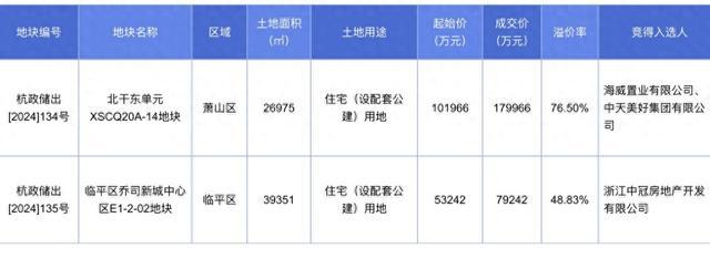 最高溢价超76%，杭州25.92亿元成交2宗住宅用地