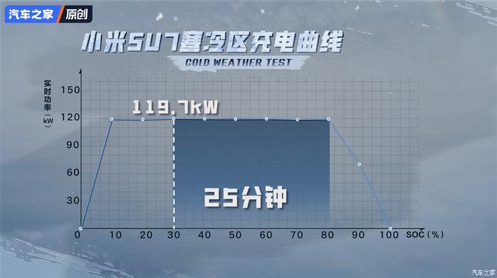 冬季续航之王？小米SU7又立功了！