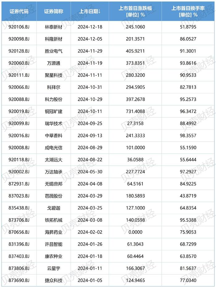 第261只新股上市！北交所年内七成以上新股首日涨超100%