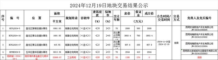 2024年昆明仅3家房企出手拿地，未来会展片区开发悬念再起