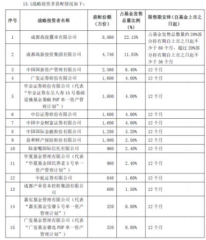 又一单公募REIT上市，半日涨幅超11%，险资、券商自营、公募专户资金蜂拥而至