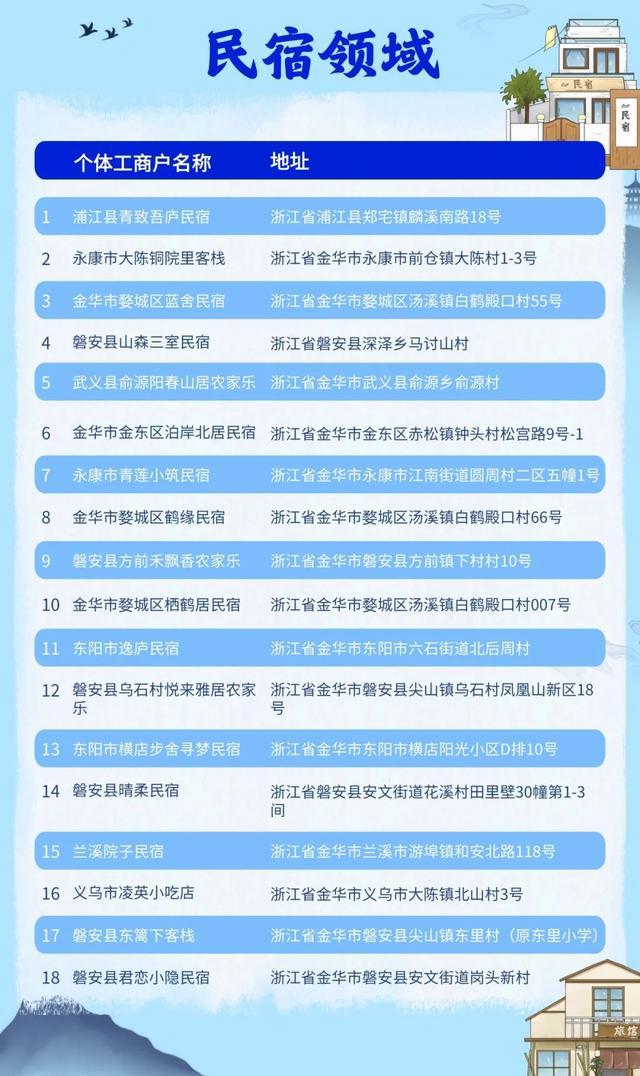 全省第一 金华39家个体工商户上榜浙江首批名录|个体工商户|浙江省|党建_新浪新闻