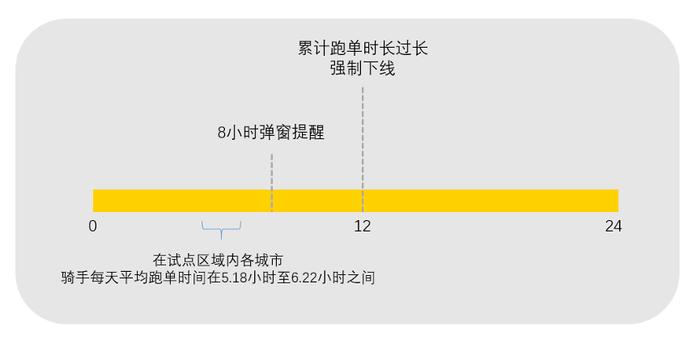 美团公布“防疲劳”试点城市数据,骑手满12小时将强制下线