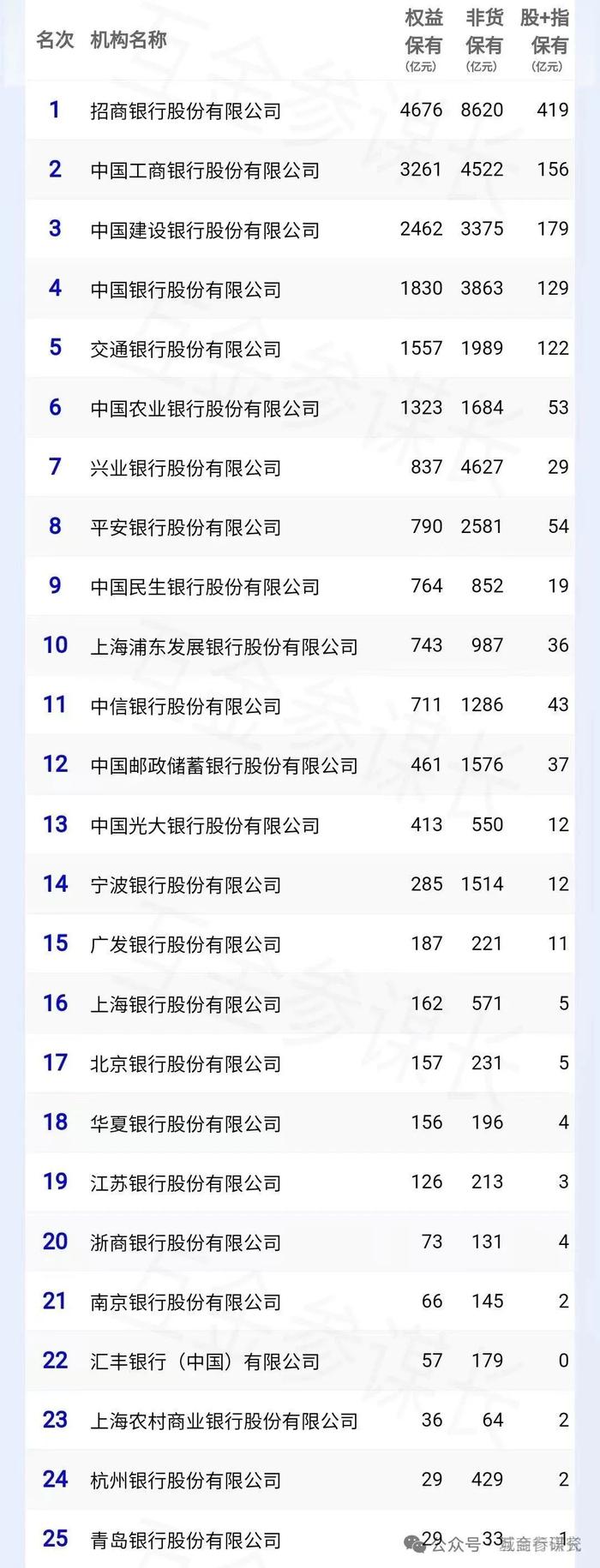 销售保有数据：上榜的青岛银行，基金销售总共保有才63亿，确实不太行。