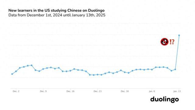 美国人正“怒学中文”！语言教育明星股：普通话学习者激增216%