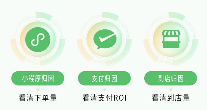平台自归因能力,追踪广告曝光带来的小程序下单、微信支付交易和到店效果,科学衡量广告投放效果 图源:腾讯广告