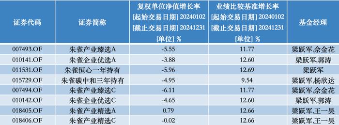 投资、管理难以兼顾?朱雀基金总经理梁跃军再卸任一只产品