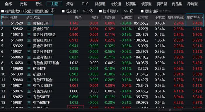 通胀降温，金价站上2700美元，行业最大黄金股ETF(517520)资金持续净流入