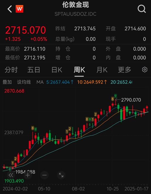 通胀降温，金价站上2700美元，行业最大黄金股ETF(517520)资金持续净流入