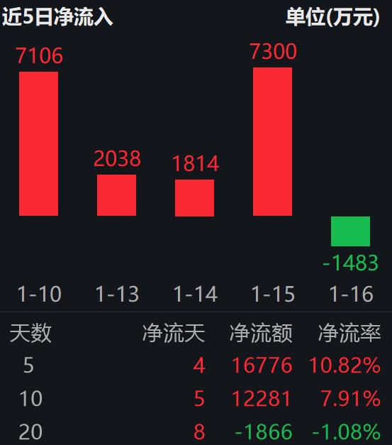 通胀降温，金价站上2700美元，行业最大黄金股ETF(517520)资金持续净流入