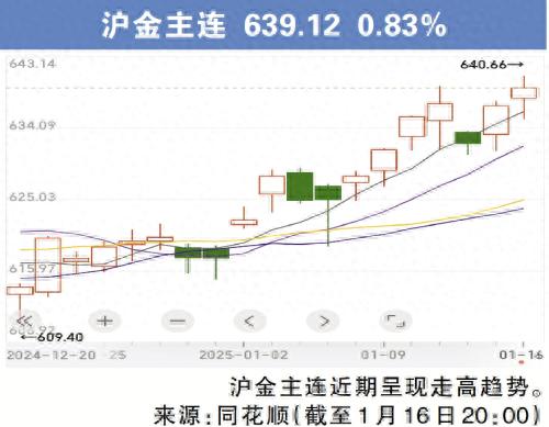 美国通胀降温推动金价走强沪金主连创新高