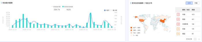 DeepSeek面临安全考验,奇安信:僵尸网络进场,防范难度加大