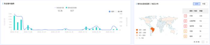 DeepSeek面临安全考验,奇安信:僵尸网络进场,防范难度加大