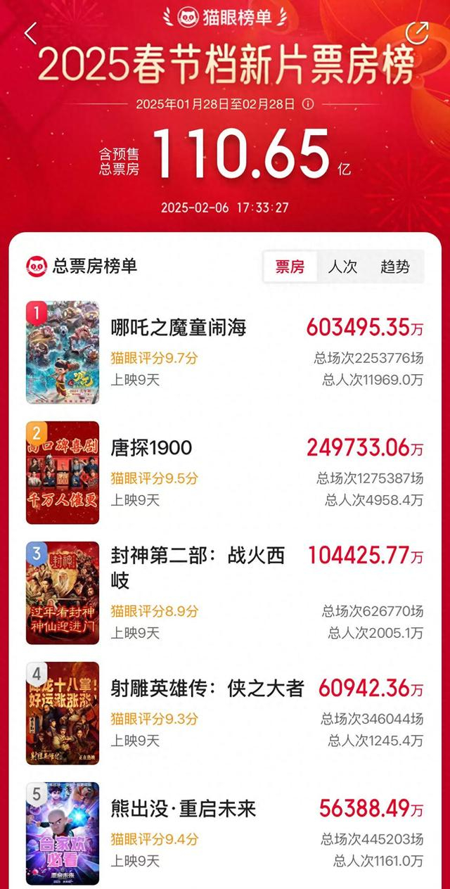 实时票房排行榜哪吒 w700d1q75cms.jpg