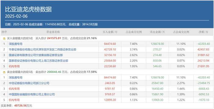 图:2月6日比亚迪龙虎榜情况来源:同花顺财经