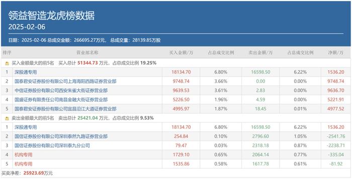 图:2月6日领益智造龙虎榜情况来源:同花顺财经