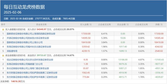 图:2月6日每日互动龙虎榜情况来源:同花顺财经