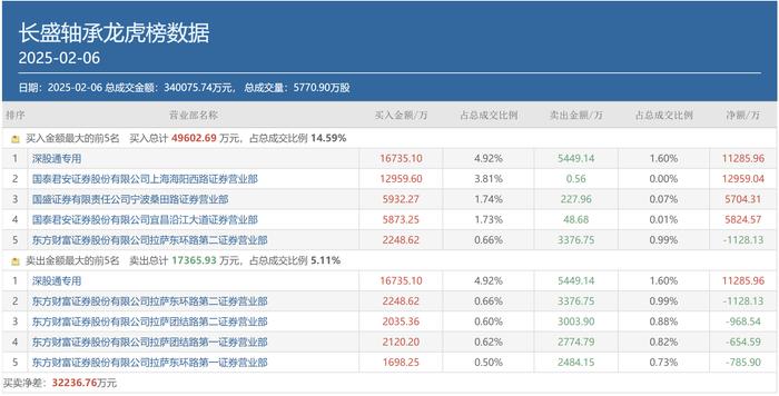 图:2月6日长盛轴承龙虎榜情况来源:同花顺财经