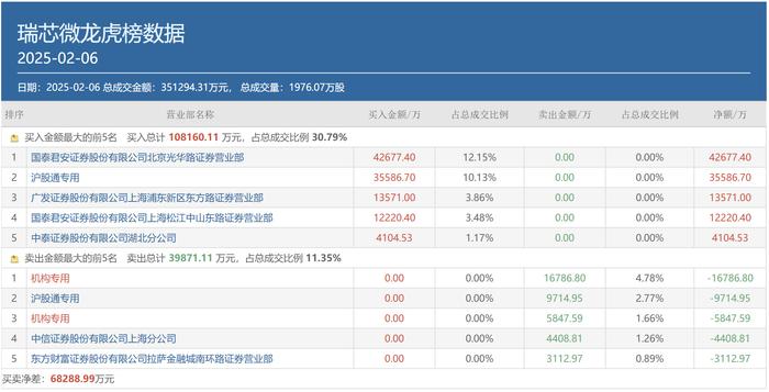 图:2月6日瑞芯微龙虎榜情况来源:同花顺财经