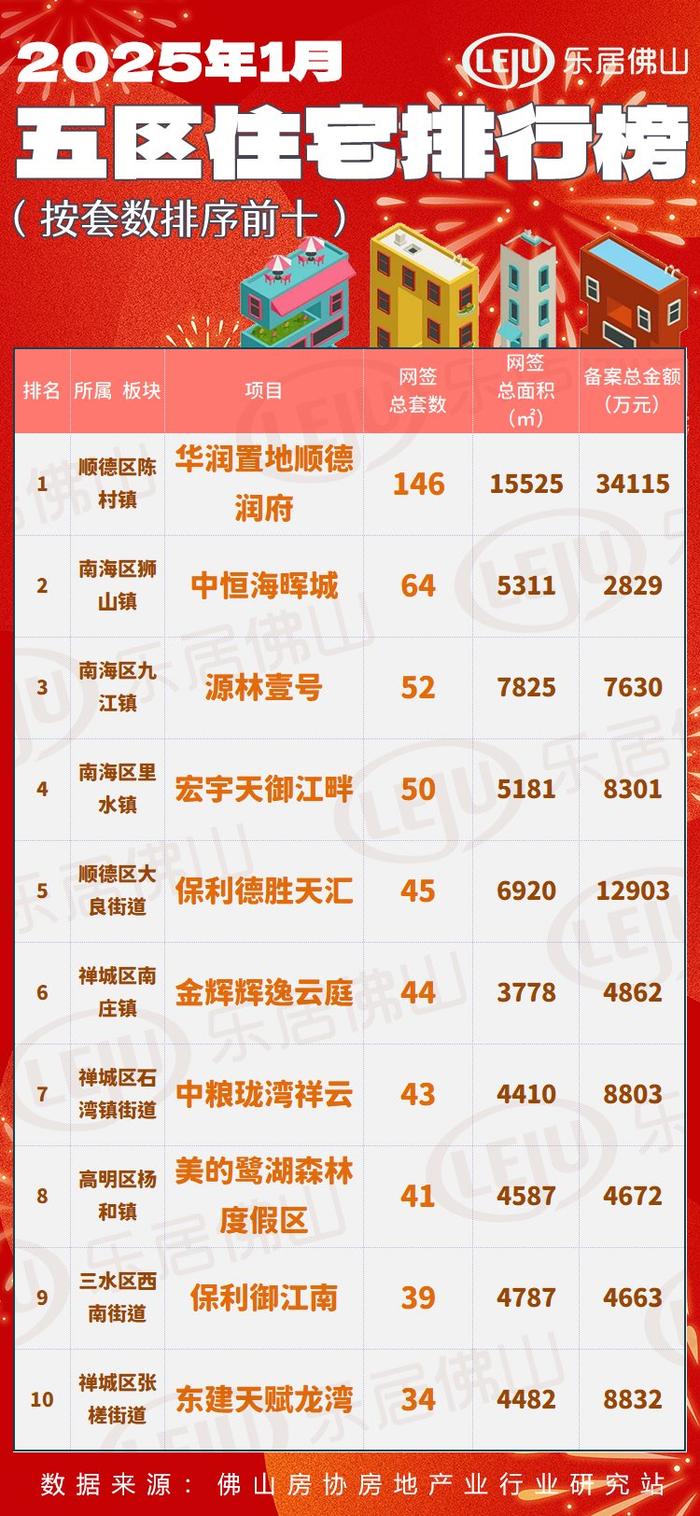新低！佛山1月网签一手房2431套！华润陈村项目146套夺冠