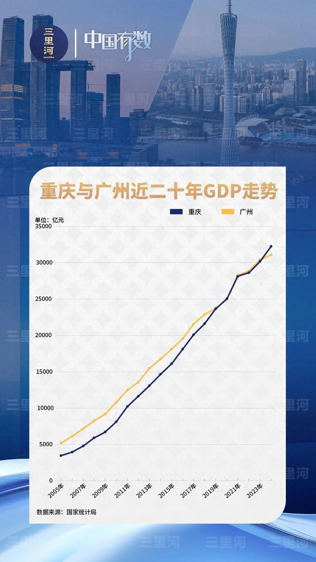  中国经济第四城易主 重庆超越广州