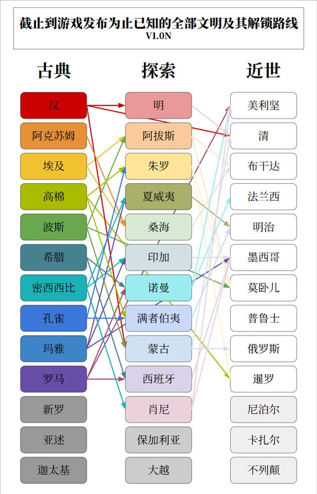 现版本已知全文明及解锁路线