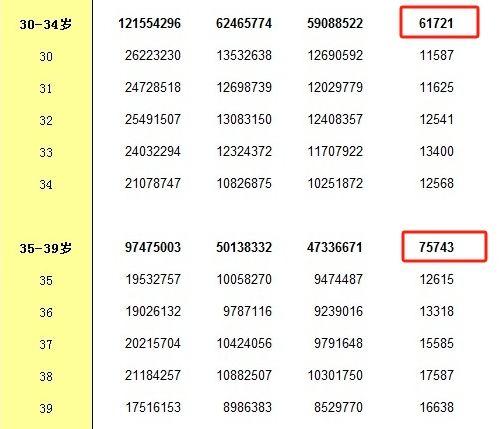 第七次人口普查中30-39岁死亡人口数