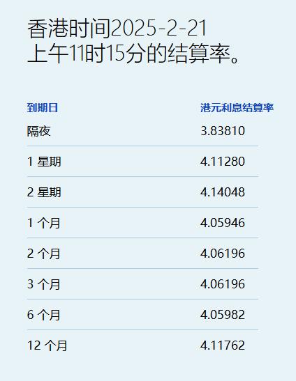 港元汇率创一个半月新高 拆息普遍向上 六个月期重上4%