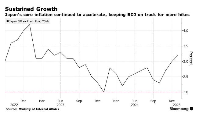 日本通胀加速上行 央行加息路径愈加清晰
