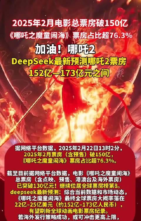 2025年2月电影总票房破150亿 加油！哪吒最新预测哪吒2票房152亿—173亿元之间__财经头条