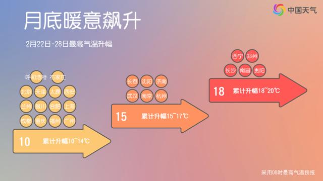 20℃、25℃+,超级大回暖就在下周!气温火箭式飙升