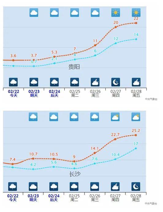20℃、25℃+,超级大回暖就在下周!气温火箭式飙升