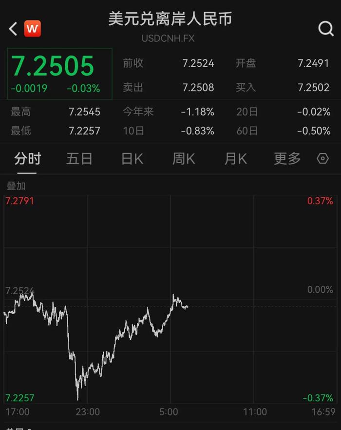 人民币,突然拉升超200点!原因曝光