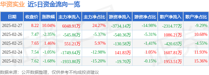 难以置信（华资实业股票行情）华资实业股吧，2月27日华资实业涨停分析：食品，调味品，白糖概念热股，