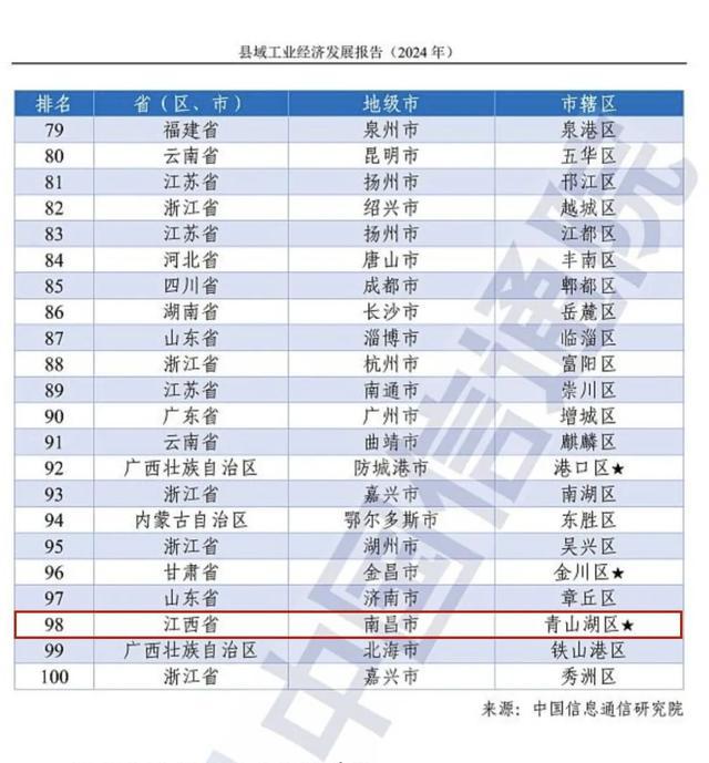 青山湖区连续八年入选中国工业百强区__财经头条