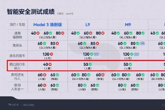 汽车智能安全大战：蔚来ET7表现惊艳谁能称王