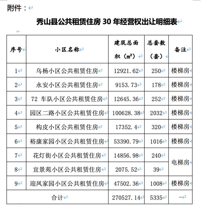 重庆多地出让公租房30年经营权，要求受让方租金不能高于政府核定价格