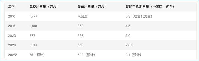 全球单反、微单、智能手机出货量对比,数据来源CIPA、IDC