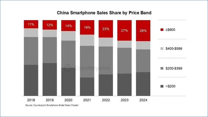 2018-2024年中国智能手机市场价格段占比