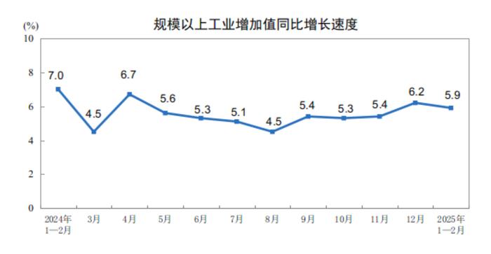 国家统计局：1-2月份规模以上工业增加值增长5.9%