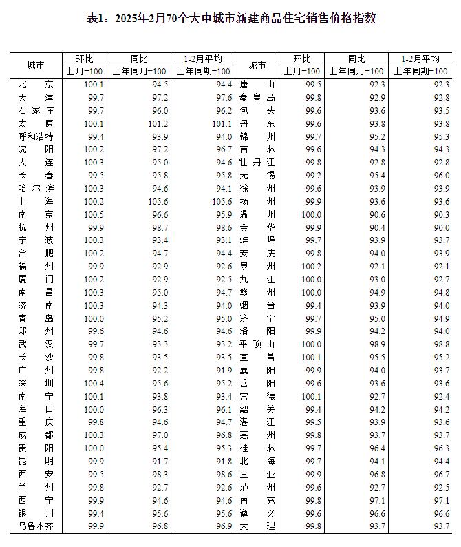 2月70城商品住宅销售价格总体稳中略降,深圳房价环比“五连涨”