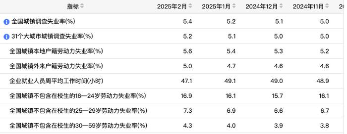 国家统计局发布2月份分年龄组失业率数据