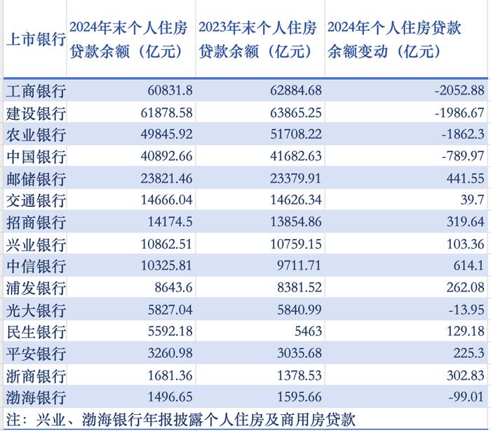 去年4家国有大行个人住房贷款余额下降,7家股份制银行余额增长
