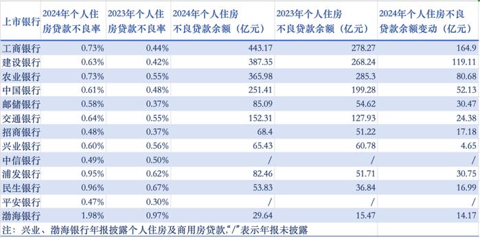 去年4家国有大行个人住房贷款余额下降,7家股份制银行余额增长